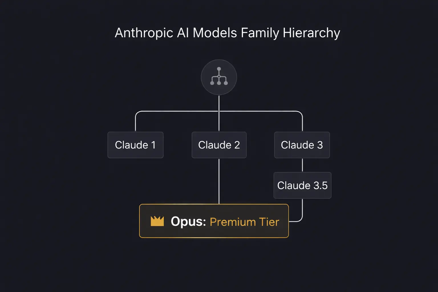 Diagram showing Claude AI model hierarchy with Opus as the premium tier.